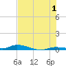 Long Key tide chart for Monday, July 1, 2024