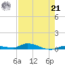 Long Key tide chart for Sunday, July 21, 2024