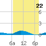Long Key tide chart for Monday, July 22, 2024