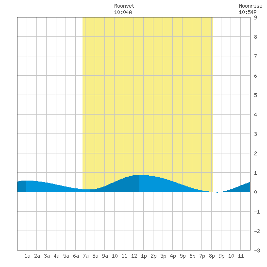 Long Key tide chart for Wednesday, July 24, 2024