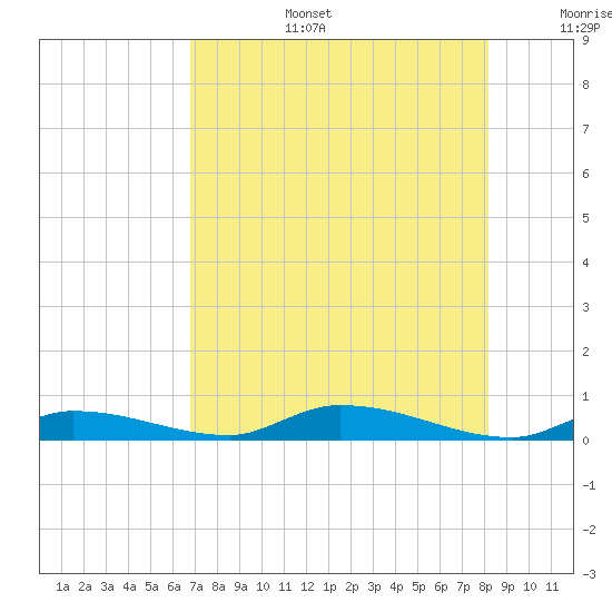 Long Key tide chart for Thursday, July 25, 2024