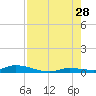 Long Key tide chart for Sunday, July 28, 2024