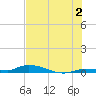 Long Key tide chart for Tuesday, July 2, 2024