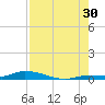 Long Key tide chart for Tuesday, July 30, 2024