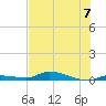 Long Key tide chart for Sunday, July 7, 2024