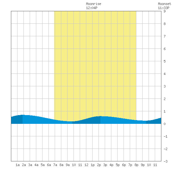 Long Key tide chart for Saturday, August 10, 2024