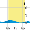 Long Key tide chart for Thursday, August 1, 2024