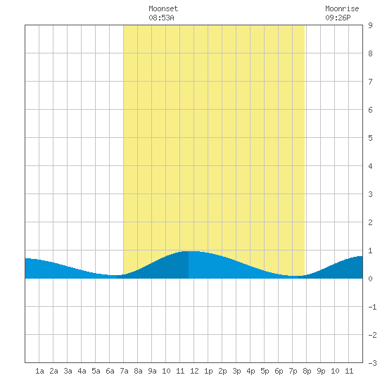 Long Key tide chart for Wednesday, August 21, 2024