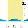 Long Key tide chart for Wednesday, August 21, 2024