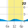 Long Key tide chart for Thursday, August 22, 2024