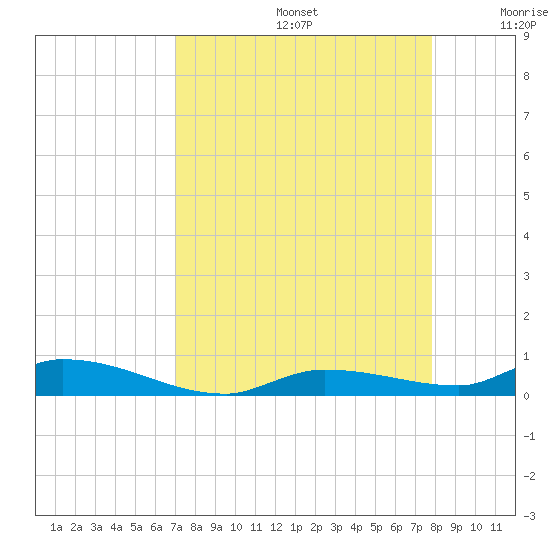 Long Key tide chart for Saturday, August 24, 2024
