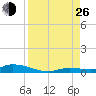 Long Key tide chart for Monday, August 26, 2024