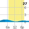 Long Key tide chart for Tuesday, August 27, 2024