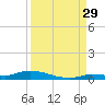 Long Key tide chart for Thursday, August 29, 2024
