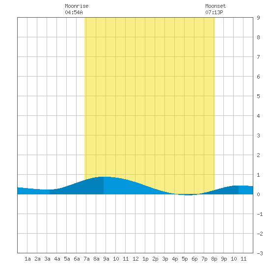 Long Key tide chart for Friday, August 2, 2024