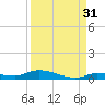 Long Key tide chart for Saturday, August 31, 2024