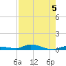 Long Key tide chart for Monday, August 5, 2024