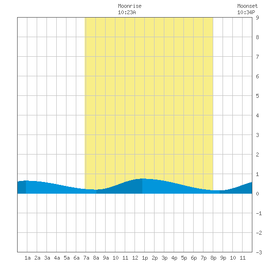 Long Key tide chart for Thursday, August 8, 2024
