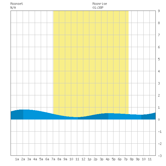 Long Key tide chart for Tuesday, September 10, 2024