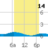 Long Key tide chart for Saturday, September 14, 2024