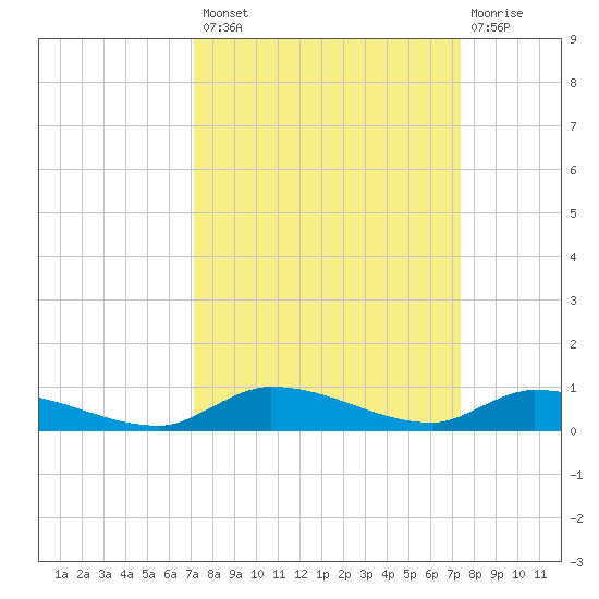 Long Key tide chart for Wednesday, September 18, 2024