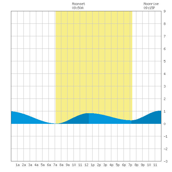 Long Key tide chart for Friday, September 20, 2024