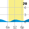 Long Key tide chart for Friday, September 20, 2024