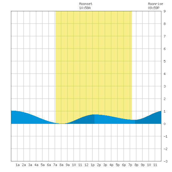 Long Key tide chart for Saturday, September 21, 2024