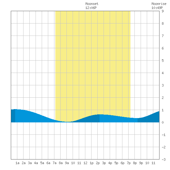 Long Key tide chart for Sunday, September 22, 2024