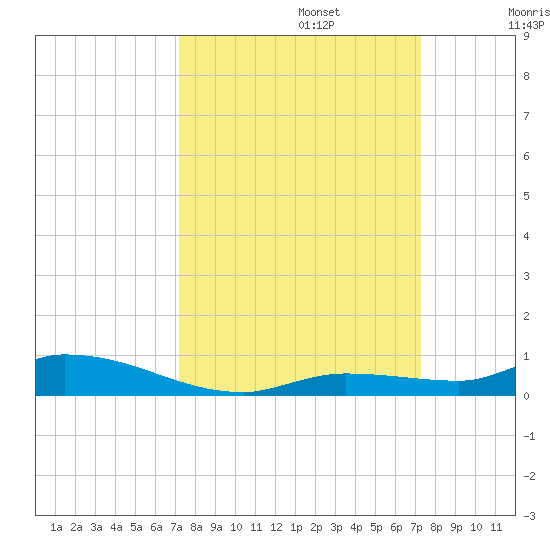Long Key tide chart for Monday, September 23, 2024