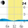 Long Key tide chart for Tuesday, September 24, 2024