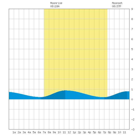 Long Key tide chart for Wednesday, September 4, 2024