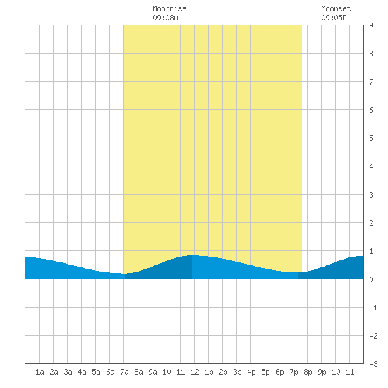 Long Key tide chart for Thursday, September 5, 2024