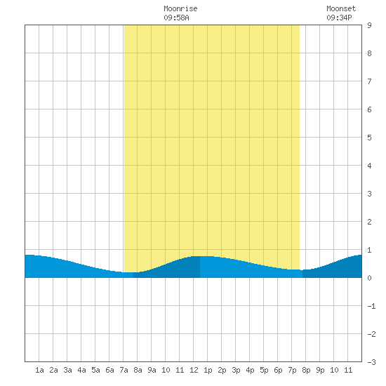 Long Key tide chart for Friday, September 6, 2024
