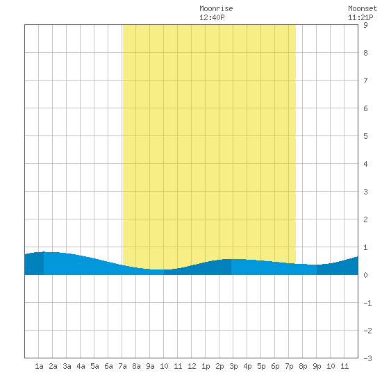 Long Key tide chart for Monday, September 9, 2024