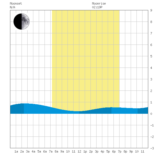 Long Key tide chart for Thursday, October 10, 2024