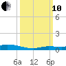 Long Key tide chart for Thursday, October 10, 2024