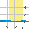 Long Key tide chart for Friday, October 11, 2024