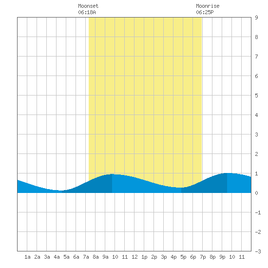 Long Key tide chart for Wednesday, October 16, 2024