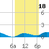 Long Key tide chart for Friday, October 18, 2024