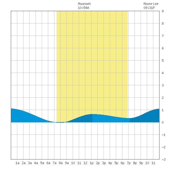 Long Key tide chart for Sunday, October 20, 2024