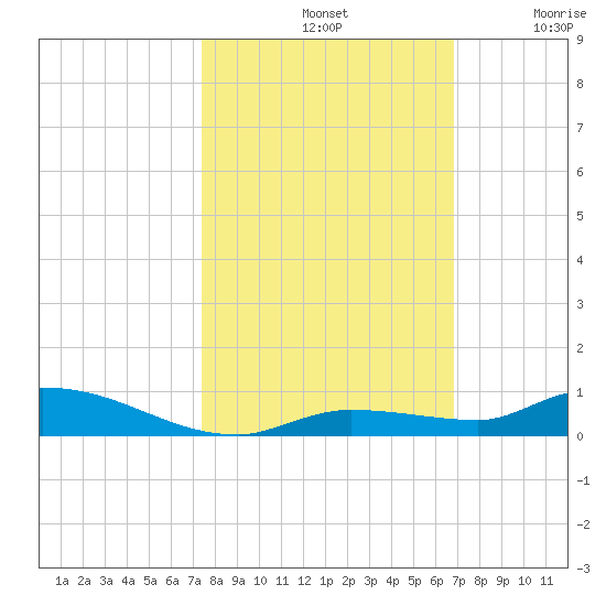 Long Key tide chart for Monday, October 21, 2024