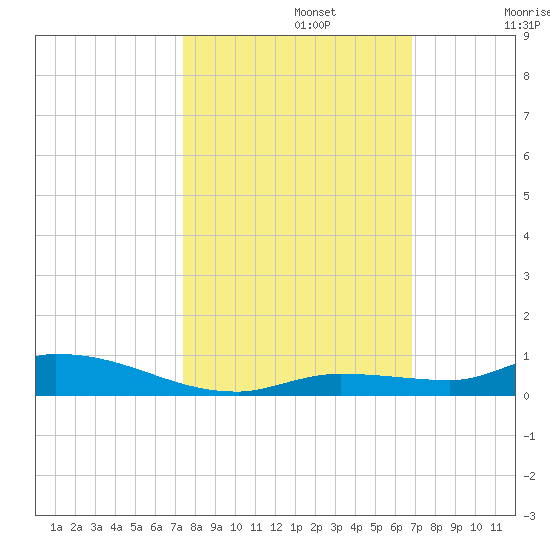 Long Key tide chart for Tuesday, October 22, 2024