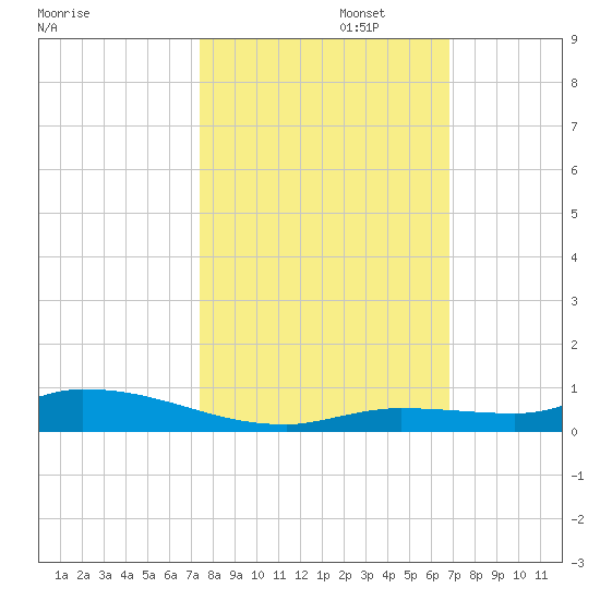 Long Key tide chart for Wednesday, October 23, 2024