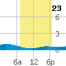 Long Key tide chart for Wednesday, October 23, 2024