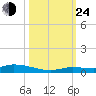 Long Key tide chart for Thursday, October 24, 2024