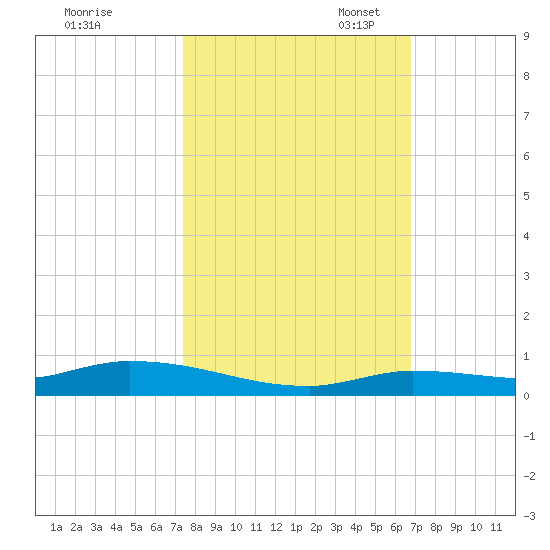 Long Key tide chart for Friday, October 25, 2024