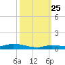 Long Key tide chart for Friday, October 25, 2024