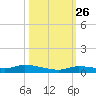 Long Key tide chart for Saturday, October 26, 2024