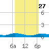 Long Key tide chart for Sunday, October 27, 2024